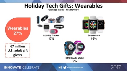 2017年調查 高科技產品成為美國節(jié)日禮物的首選