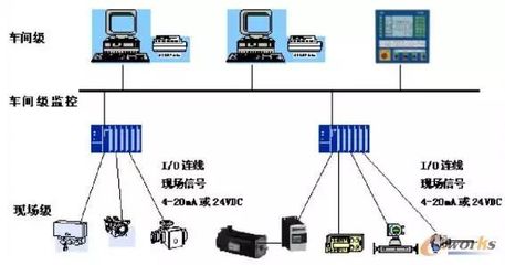 現場總線 信息系統集成中的工業通訊加速器